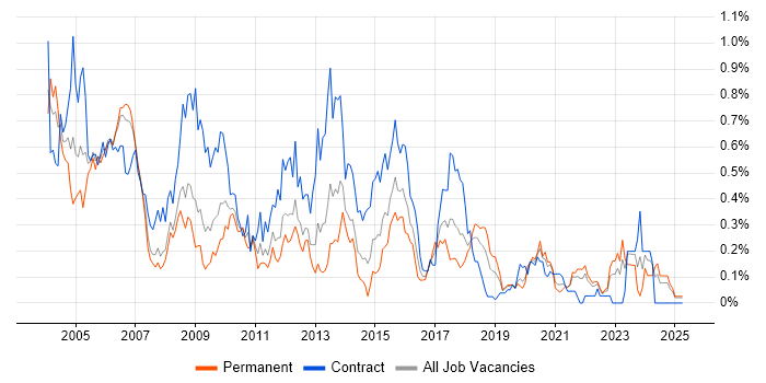 Job vacancy trend for Author in Hampshire Job vacancy trend for Author in Hampshire