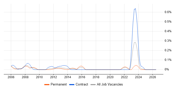 Autodesk Inventor job vacancy trend in Hampshire