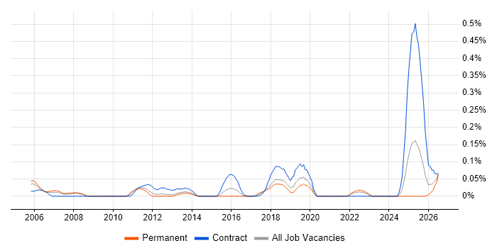 Autodesk job vacancy trend in Hampshire