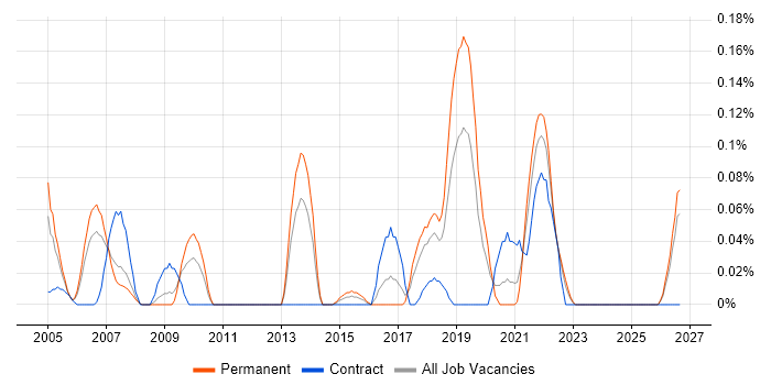 Automation Analyst job vacancy trend in Hampshire