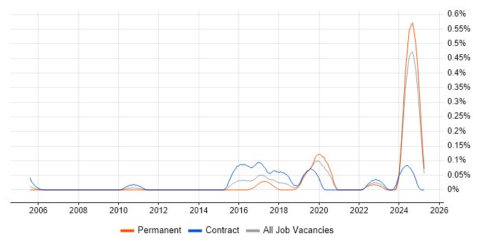 Job vacancy trend for Automation Architect in Hampshire Job vacancy trend for Automation Architect in Hampshire