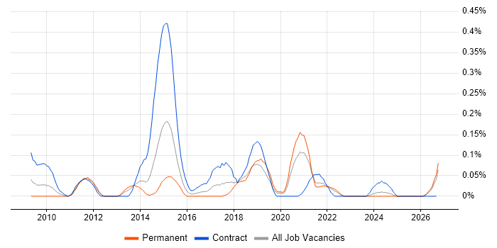 Automation Developer job vacancy trend in Hampshire