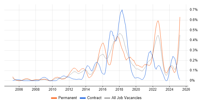 Job vacancy trend for Automation Engineer in Hampshire Job vacancy trend for Automation Engineer in Hampshire