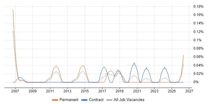 Automation Specialist job vacancy trend in Hampshire