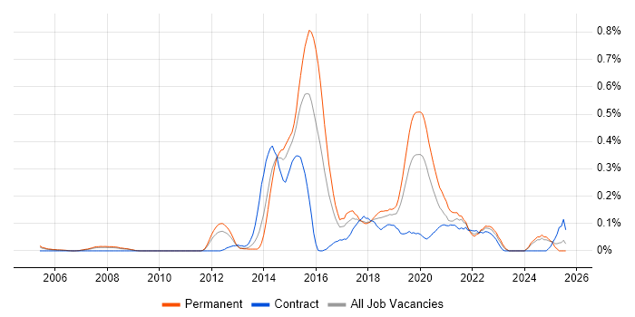 Job vacancy trend for Automation Test Lead in Hampshire Job vacancy trend for Automation Test Lead in Hampshire