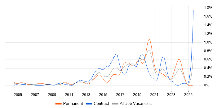 Job vacancy trend for Automation Tester in Hampshire