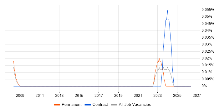 AUTOSAR job vacancy trend in Hampshire