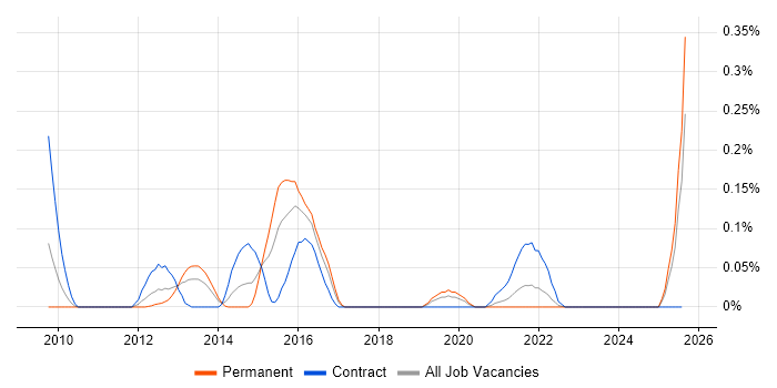 Job vacancy trend for Avamar in Hampshire
