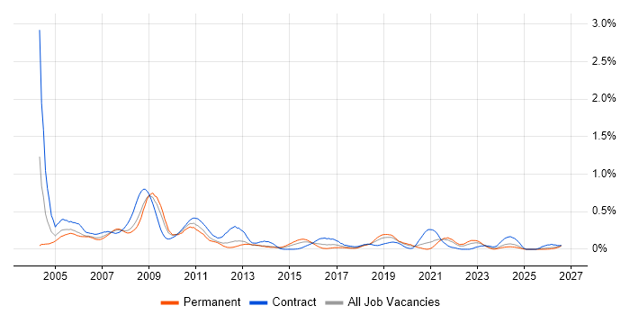 Avionics job vacancy trend in Hampshire