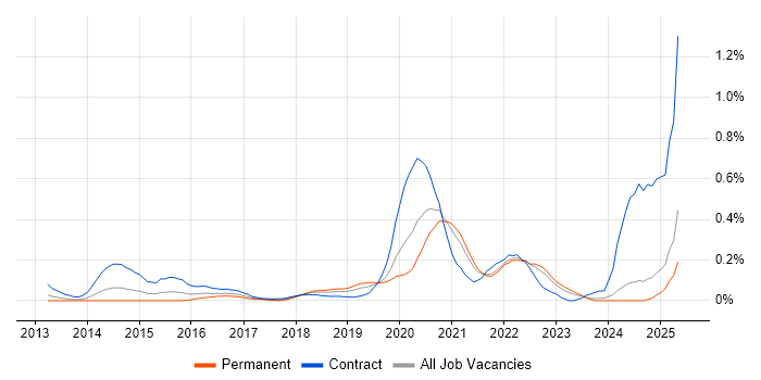 Job vacancy trend for AWS Architect in Hampshire Job vacancy trend for AWS Architect in Hampshire