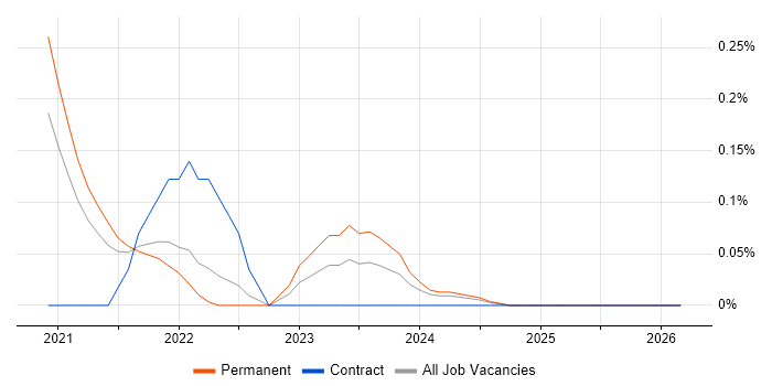 AWS CDK job vacancy trend in Hampshire