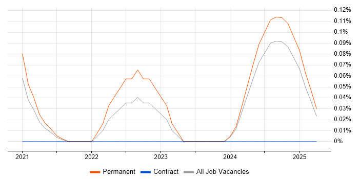 Job vacancy trend for AWS Certified Cloud Practitioner in Hampshire Job vacancy trend for AWS Certified Cloud Practitioner in Hampshire