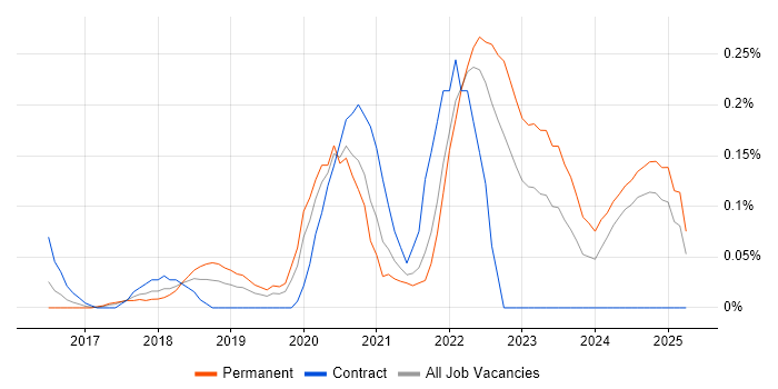 Job vacancy trend for AWS Certified Solutions Architect in Hampshire Job vacancy trend for AWS Certified Solutions Architect in Hampshire