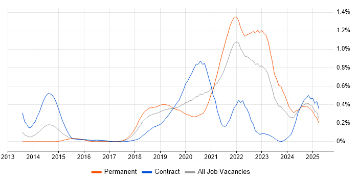 Job vacancy trend for AWS CloudFormation in Hampshire Job vacancy trend for AWS CloudFormation in Hampshire