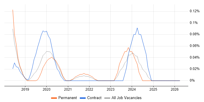 AWS CloudTrail job vacancy trend in Hampshire