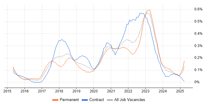 Job vacancy trend for AWS DevOps Engineer in Hampshire Job vacancy trend for AWS DevOps Engineer in Hampshire