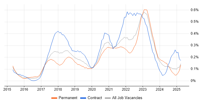 Job vacancy trend for AWS DevOps in Hampshire Job vacancy trend for AWS DevOps in Hampshire