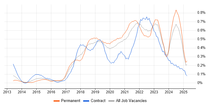 Job vacancy trend for AWS Engineer in Hampshire Job vacancy trend for AWS Engineer in Hampshire