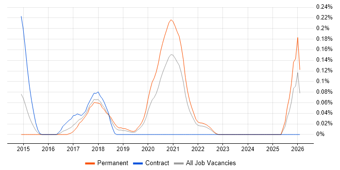 AWS Infrastructure Engineer job vacancy trend in Hampshire
