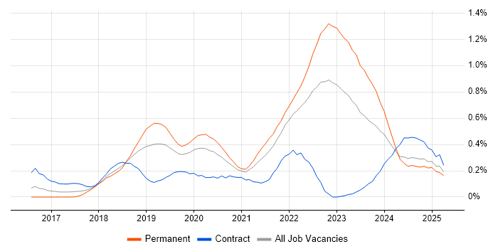 Job vacancy trend for AWS Lambda in Hampshire Job vacancy trend for AWS Lambda in Hampshire