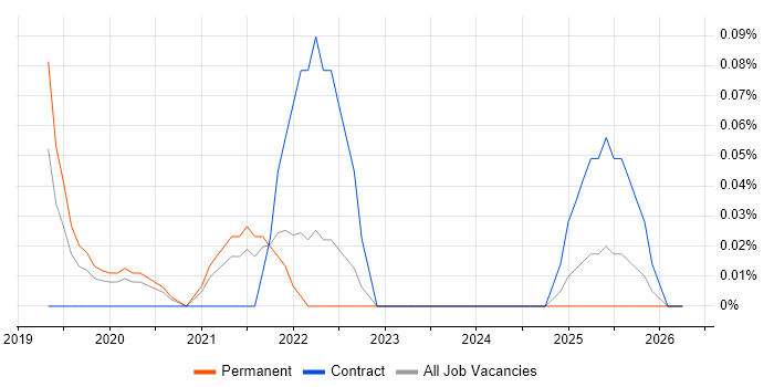 AWS Platform Engineer job vacancy trend in Hampshire