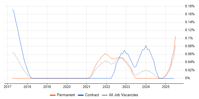 Job vacancy trend for AWS Step Functions in Hampshire Job vacancy trend for AWS Step Functions in Hampshire