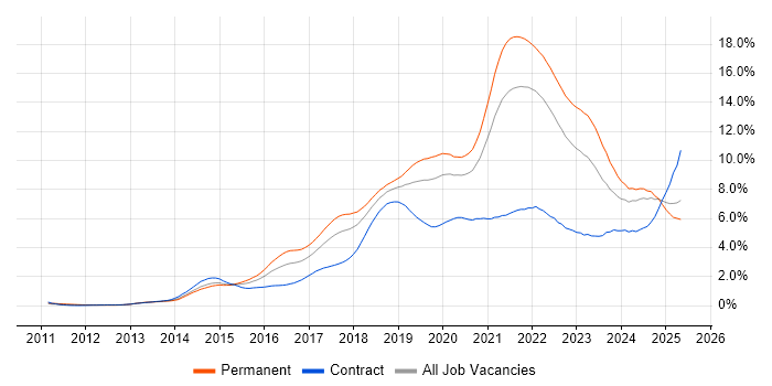 Job vacancy trend for AWS in Hampshire Job vacancy trend for AWS in Hampshire