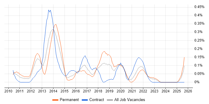 Axure RP job vacancy trend in Hampshire