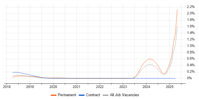 Job vacancy trend for Azure AI in Hampshire Job vacancy trend for Azure AI in Hampshire