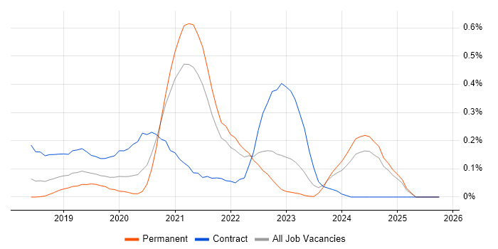 Azure AKS job vacancy trend in Hampshire