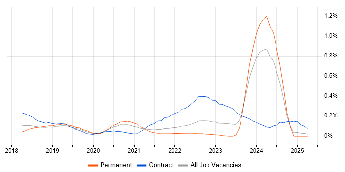 Job vacancy trend for Azure API Management in Hampshire
