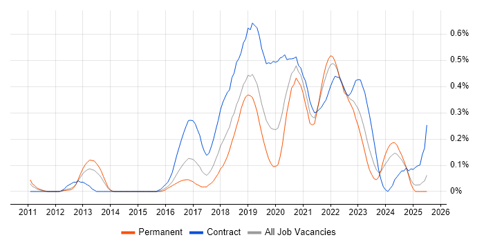 Job vacancy trend for Azure Architect in Hampshire Job vacancy trend for Azure Architect in Hampshire