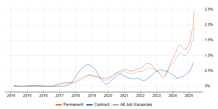 Job vacancy trend for Azure Certification in Hampshire Job vacancy trend for Azure Certification in Hampshire