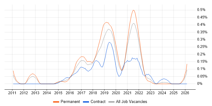 Azure Consultant job vacancy trend in Hampshire
