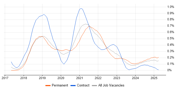 Job vacancy trend for Azure Cosmos DB in Hampshire Job vacancy trend for Azure Cosmos DB in Hampshire