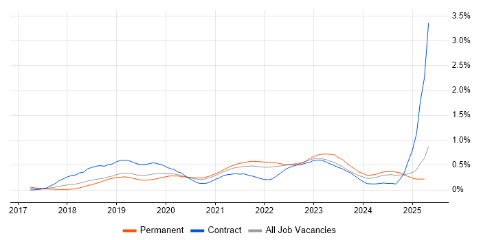 Job vacancy trend for Azure Data Factory in Hampshire Job vacancy trend for Azure Data Factory in Hampshire