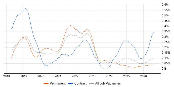 Azure Databricks job vacancy trend in Hampshire
