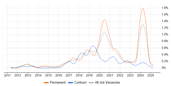 Job vacancy trend for Azure Developer in Hampshire Job vacancy trend for Azure Developer in Hampshire