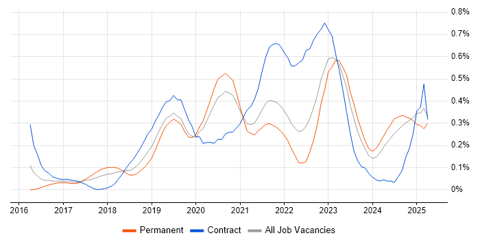 Job vacancy trend for Azure DevOps Engineer in Hampshire