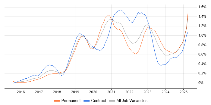 Job vacancy trend for Azure Engineer in Hampshire Job vacancy trend for Azure Engineer in Hampshire