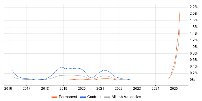 Job vacancy trend for Azure ExpressRoute in Hampshire Job vacancy trend for Azure ExpressRoute in Hampshire