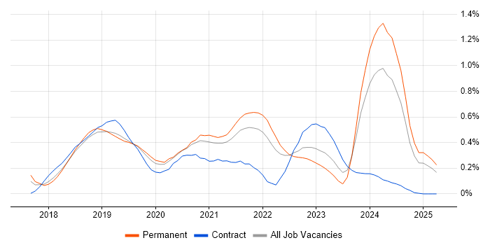 Job vacancy trend for Azure Functions in Hampshire Job vacancy trend for Azure Functions in Hampshire