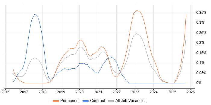 Azure Infrastructure Engineer job vacancy trend in Hampshire