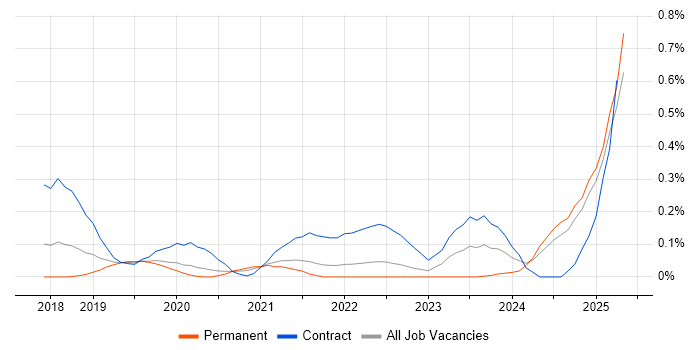 Job vacancy trend for Azure Key Vault in Hampshire Job vacancy trend for Azure Key Vault in Hampshire