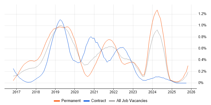 Azure Logic Apps job vacancy trend in Hampshire