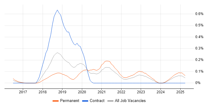 Job vacancy trend for Azure Machine Learning in Hampshire Job vacancy trend for Azure Machine Learning in Hampshire