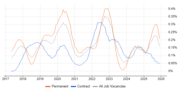 Azure Monitor job vacancy trend in Hampshire
