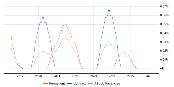 Azure Platform Engineer job vacancy trend in Hampshire