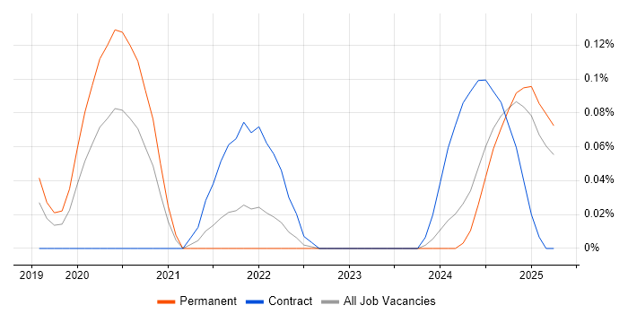 Job vacancy trend for Azure Security Engineer in Hampshire Job vacancy trend for Azure Security Engineer in Hampshire
