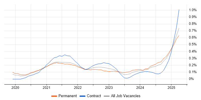 Job vacancy trend for Azure Sentinel in Hampshire Job vacancy trend for Azure Sentinel in Hampshire